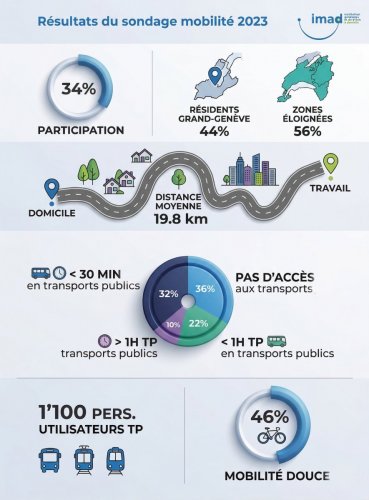 Infographie - mobilité douce d'une entreprise - Intranet